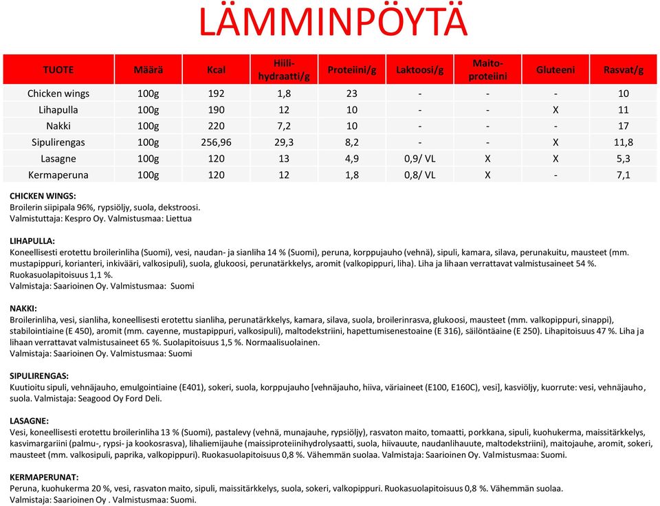 Valmistusmaa: Liettua LIHAPULLA: Koneellisesti erotettu broilerinliha (Suomi), vesi, naudan- ja sianliha 14 % (Suomi), peruna, korppujauho (vehnä), sipuli, kamara, silava, perunakuitu, mausteet (mm.