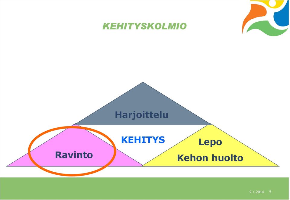 Ravinto KEHITYS