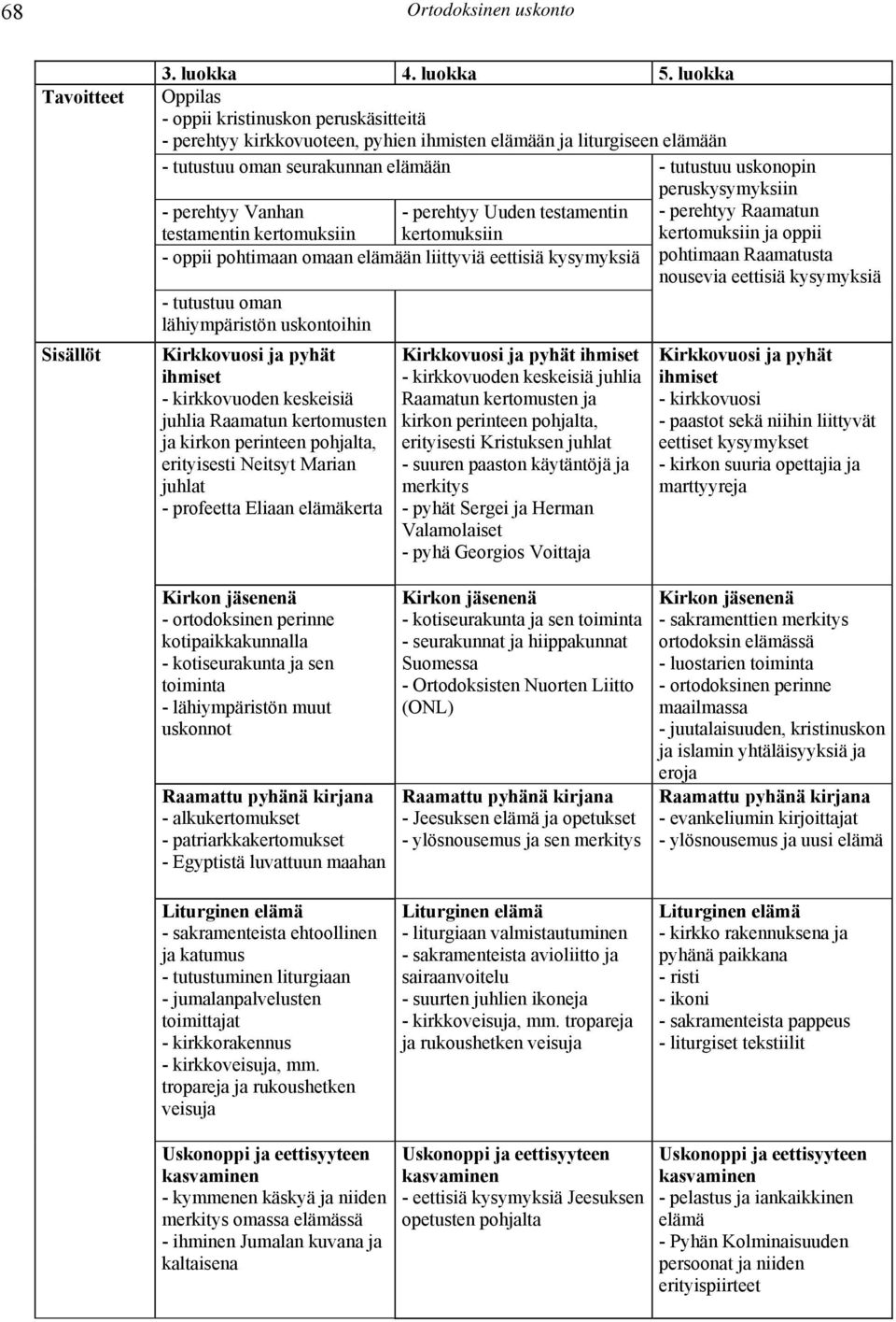 perehtyy Uuden testamentin testamentin kertomuksiin kertomuksiin - oppii pohtimaan omaan elämään liittyviä eettisiä kysymyksiä - tutustuu oman lähiympäristön uskontoihin Kirkkovuosi ja pyhät ihmiset