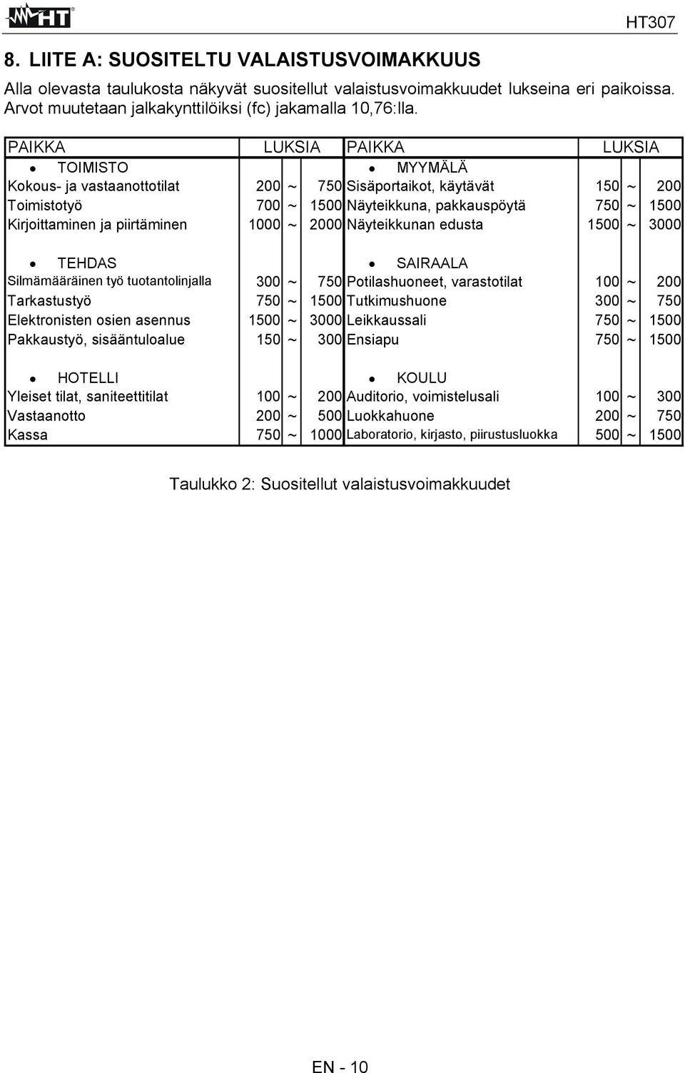 piirtäminen 1000 ~ 2000 Näyteikkunan edusta 1500 ~ 3000 TEHDAS SAIRAALA Silmämääräinen työ tuotantolinjalla 300 ~ 750 Potilashuoneet, varastotilat 100 ~ 200 Tarkastustyö 750 ~ 1500 Tutkimushuone 300