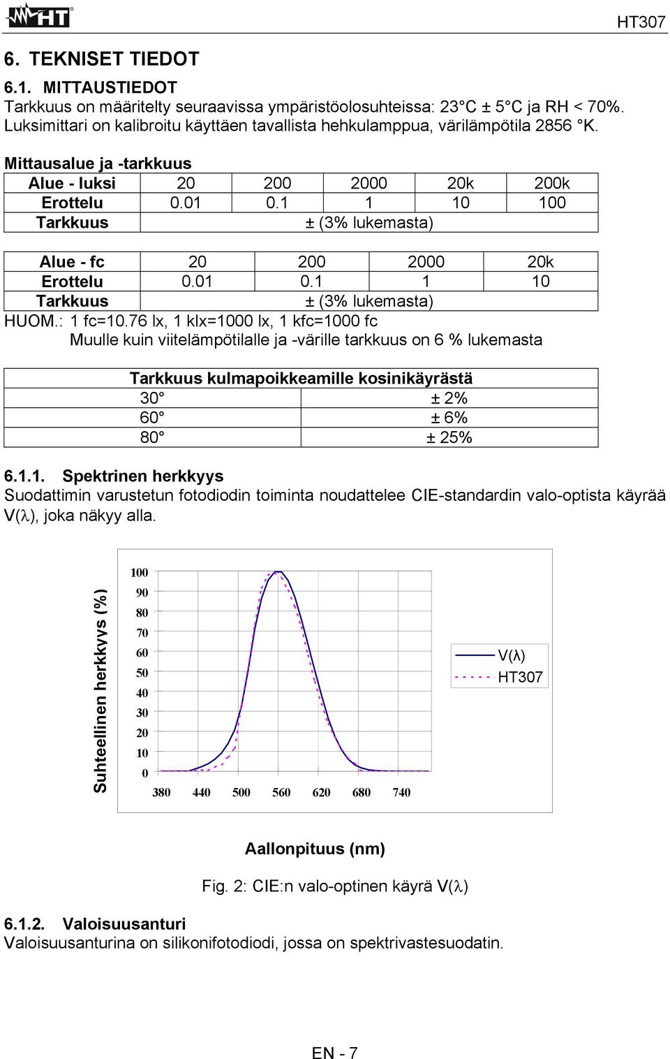 1 1 10 100 Tarkkuus ± (3% lukemasta) Alue - fc 20 200 2000 20k Erottelu 0.01 0.1 1 10 Tarkkuus ± (3% lukemasta) HUOM.: 1 fc=10.