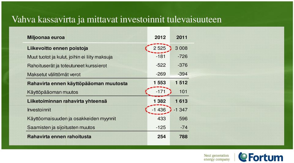 Rahavirta ennen käyttöpääoman muutosta 1 553 1 512 Käyttöpääoman muutos -171 101 Liiketoiminnan rahavirta yhteensä 1 382 1 613