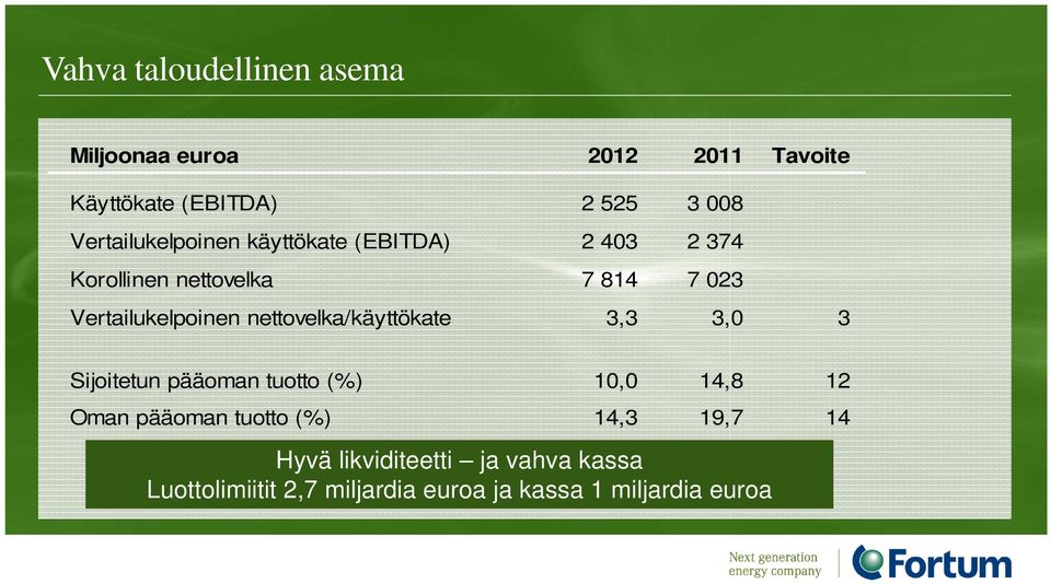 Vertailukelpoinen nettovelka/käyttökate 3,3 3,0 3 Sijoitetun pääoman tuotto (%) 10,0 14,8 12 Oman