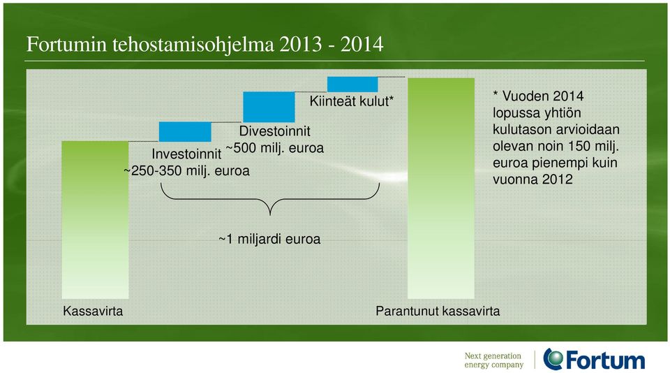 euroa Kiinteät kulut* * Vuoden 2014 lopussa yhtiön kulutason