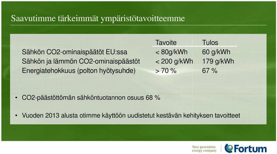 Energiatehokkuus (polton hyötysuhde) > 70 % 67 % CO2-päästöttömän sähköntuotannon