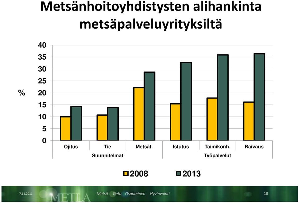 15 10 5 0 Ojitus Tie Metsät.