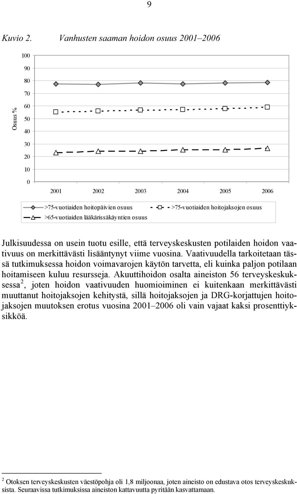 hoitojaksojen osuus Julkisuudessa on usein tuotu esille, että terveyskeskusten potilaiden hoidon vaativuus on merkittävästi lisääntynyt viime vuosina.