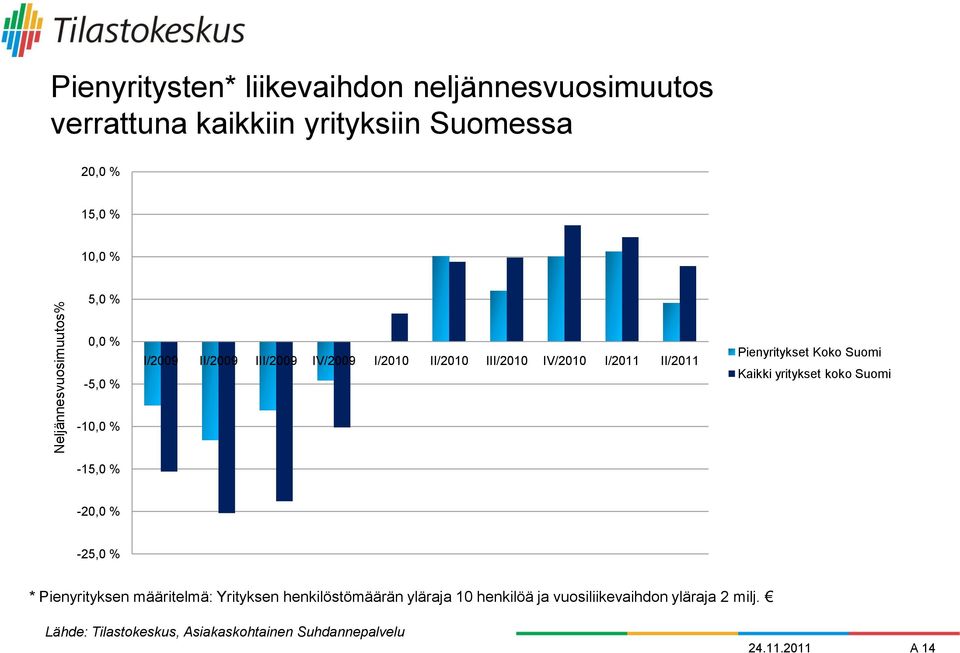 Suomi Kaikki yritykset koko Suomi -10,0 % -15,0 % -20,0 % -25,0 % * Pienyrityksen määritelmä: Yrityksen henkilöstömäärän