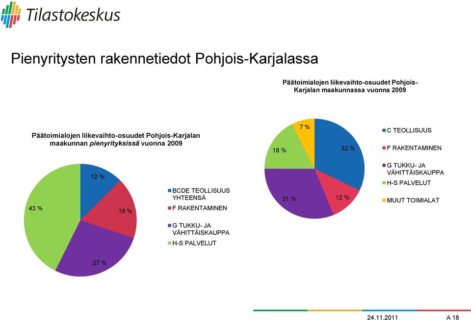 2009 18 % 7 % 32 % C TEOLLISUUS F RAKENTAMINEN 43 % 12 % 18 % BCDE TEOLLISUUS YHTEENSÄ F RAKENTAMINEN 31 % 12