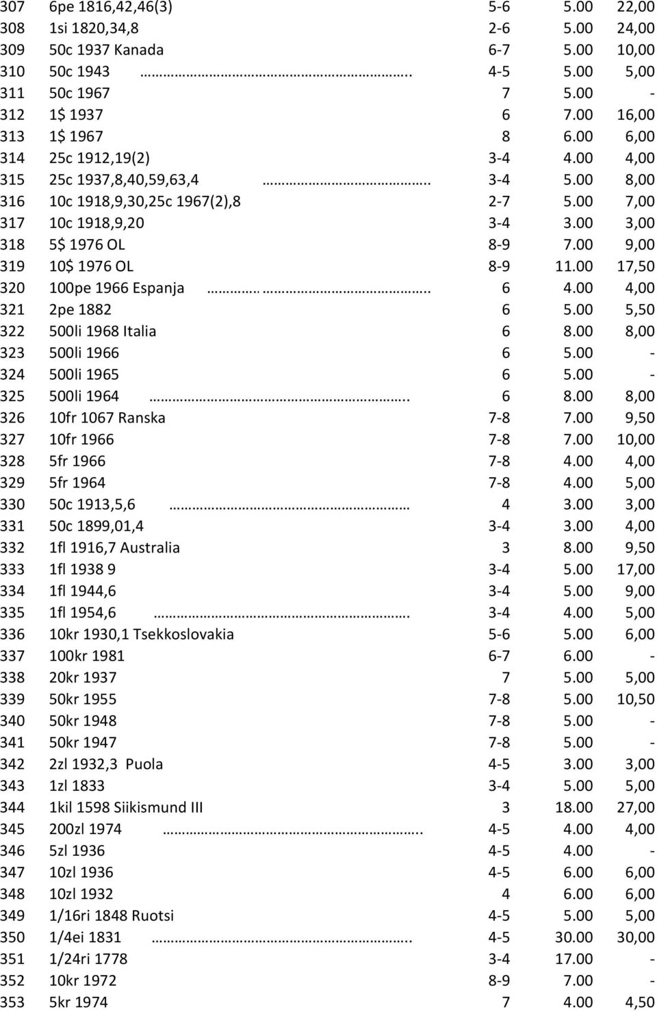 00 9,00 319 10$ 1976 OL 8-9 11.00 17,50 320 100pe 1966 Espanja... 6 4.00 4,00 321 2pe 1882 6 5.00 5,50 322 500li 1968 Italia 6 8.00 8,00 323 500li 1966 6 5.00-324 500li 1965 6 5.00-325 500li 1964.