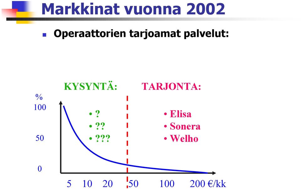 % 100 50 KYSYNTÄ:?