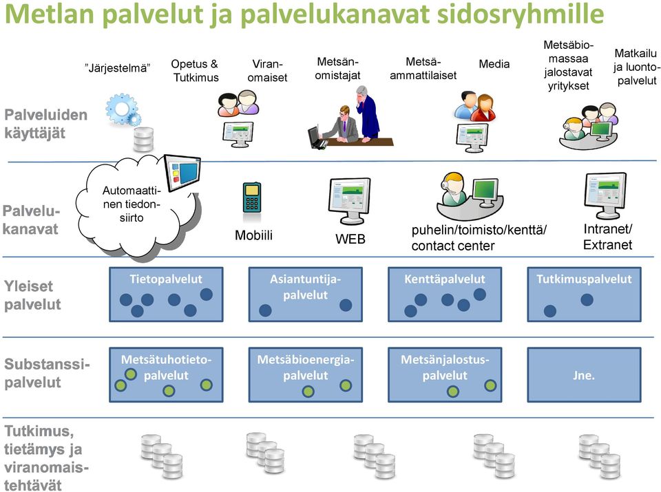 WEB puhelin/toimisto/kenttä/ contact center Intranet/ Extranet Yleiset palvelut Tietopalvelut Asiantuntijapalvelut Kenttäpalvelut