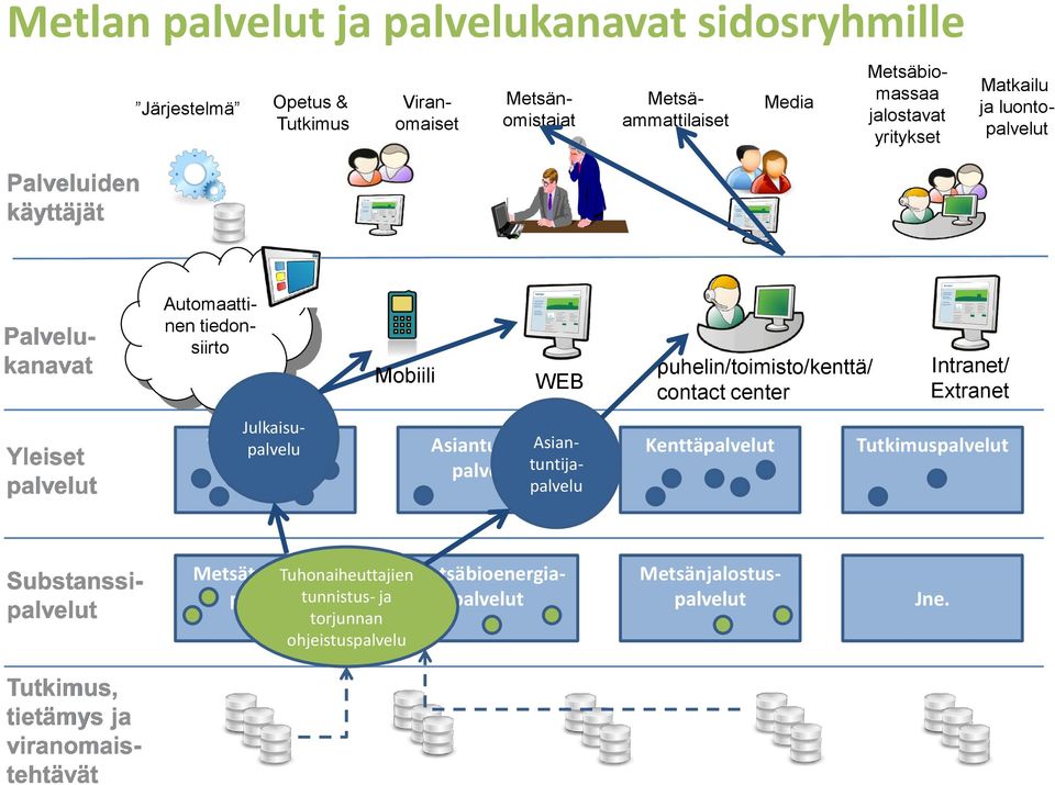 Intranet/ Extranet Yleiset palvelut Asiantuntijapalvelut Julkaisupalvelu Tietopalvelut Asiantuntijapalvelu Kenttäpalvelut Tutkimuspalvelut Substanssipalvelut