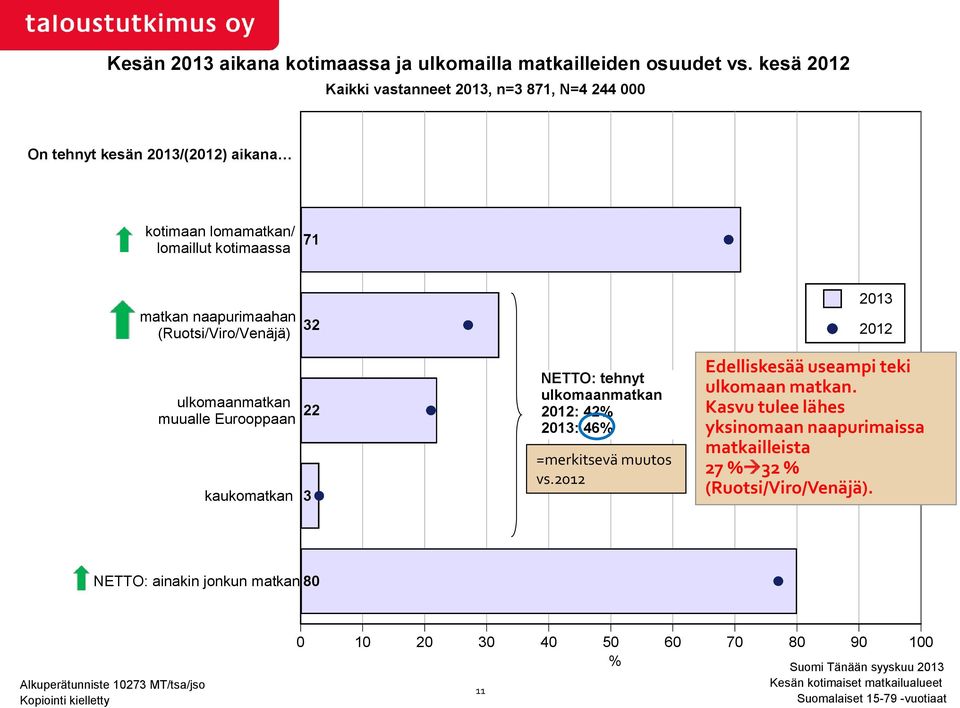 naapurimaahan (Ruotsi/Viro/Venäjä) 32 2013 2012 ulkomaanmatkan muualle Eurooppaan kaukomatkan 22 3 NETTO: tehnyt ulkomaanmatkan 2012: 42% 2013: