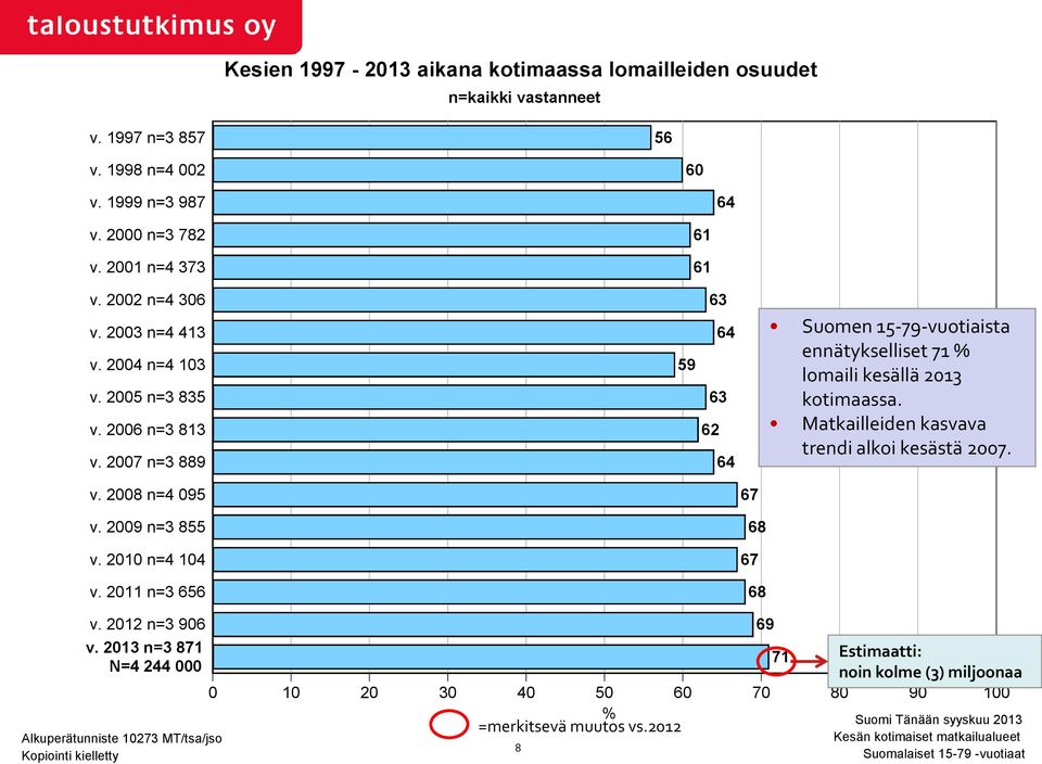 2007 n=3 889 61 61 63 64 59 63 62 64 Suomen 15-79-vuotiaista ennätykselliset 71 % lomaili kesällä 2013 kotimaassa.