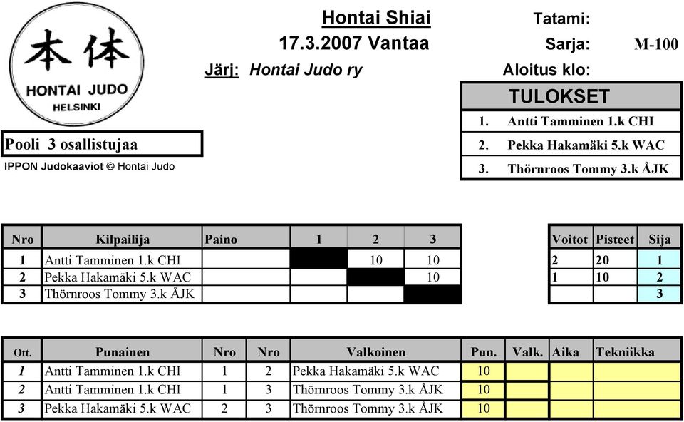 k CHI 10 10 2 20 1 2 Pekka Hakamäki 5.k WAC 10 1 10 2 3 Thörnroos Tommy 3.k ÅJK 3 1 Antti Tamminen 1.