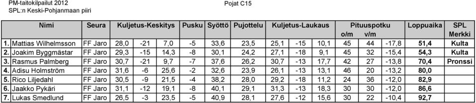 Joakim Byggmästar FF Jaro 29,3-15 14,3-8 30,1 24,2 27,1-18 9,1 45 32-15,4 54,3 Kulta 3. Rasmus Palmberg FF Jaro 30,7-21 9,7-7 37,6 26,2 30,7-13 17,7 42 27-13,8 70,4 Pronssi 4.