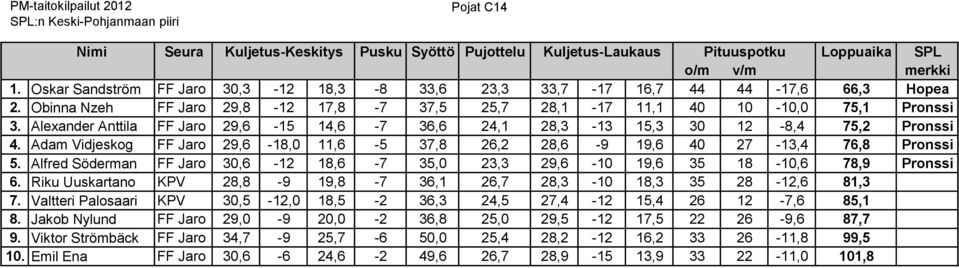 Alexander Anttila FF Jaro 29,6-15 14,6-7 36,6 24,1 28,3-13 15,3 30 12-8,4 75,2 Pronssi 4. Adam Vidjeskog FF Jaro 29,6-18,0 11,6-5 37,8 26,2 28,6-9 19,6 40 27-13,4 76,8 Pronssi 5.