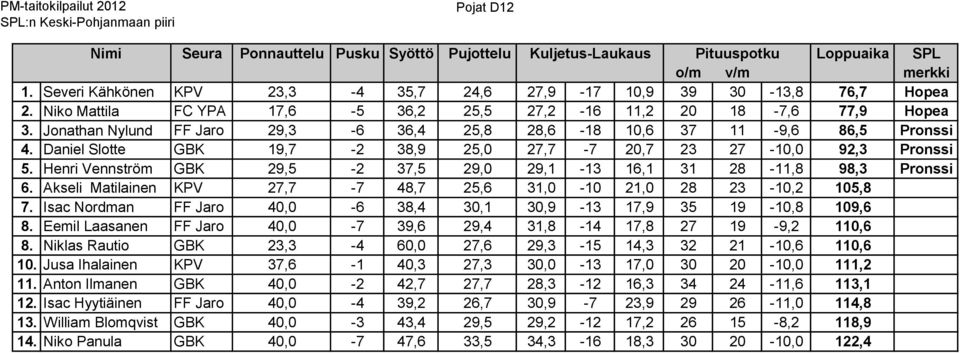 Daniel Slotte GBK 19,7-2 38,9 25,0 27,7-7 20,7 23 27-10,0 92,3 Pronssi 5. Henri Vennström GBK 29,5-2 37,5 29,0 29,1-13 16,1 31 28-11,8 98,3 Pronssi 6.