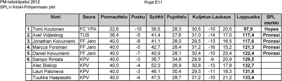 Marcus Forsman FF Jaro 40,0-5 42,7 28,4 31,2-16 15,2 121,3 Pronssi 5. Daniel Koivuniemi FF Jaro 40,0-7 40,9 28,1 30,4-10 20,4 122,4 Pronssi 6.