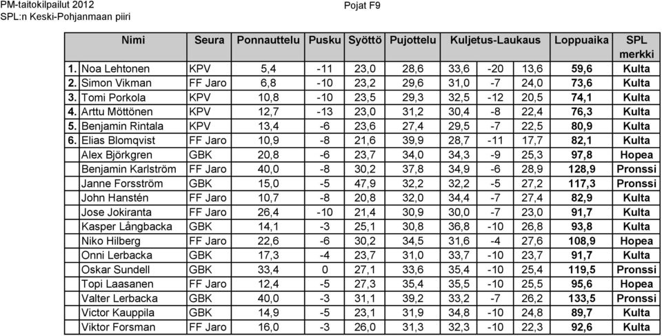 Benjamin Rintala KPV 13,4-6 23,6 27,4 29,5-7 22,5 80,9 Kulta 6.