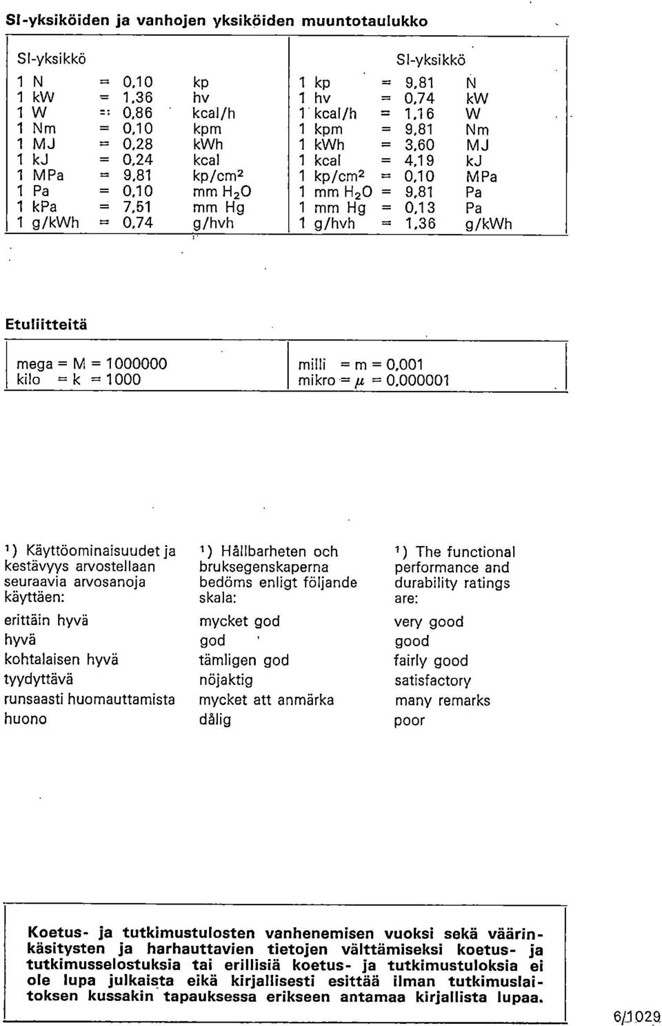 9,81 Pa 1 kpa = 7,51 mm Hg 1 mm Hg = 0,13 Pa 1 g/kwh = 0,74 g/hvh 1 g/hvh = 1,36 g/kwh Etuliitteitä mega = M = 1000000 kilo = k = 1000 milli = m = 0,001 mikro = = 0,000001 1 ) Käyttöominaisuudet ja