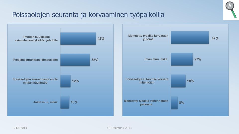 Työajanseurantaan leimauslaite 35% Jokin muu, mikä: 27% Poissaolojen seurannasta ei ole