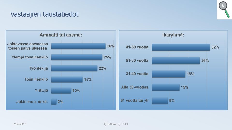 toimihenkilö 25% 51-60 vuotta 26% Työntekijä Toimihenkilö 15% 22%