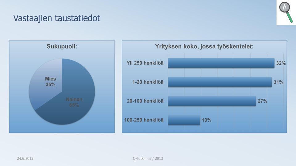 250 henkilöä 32% Mies 35% 1-20 henkilöä