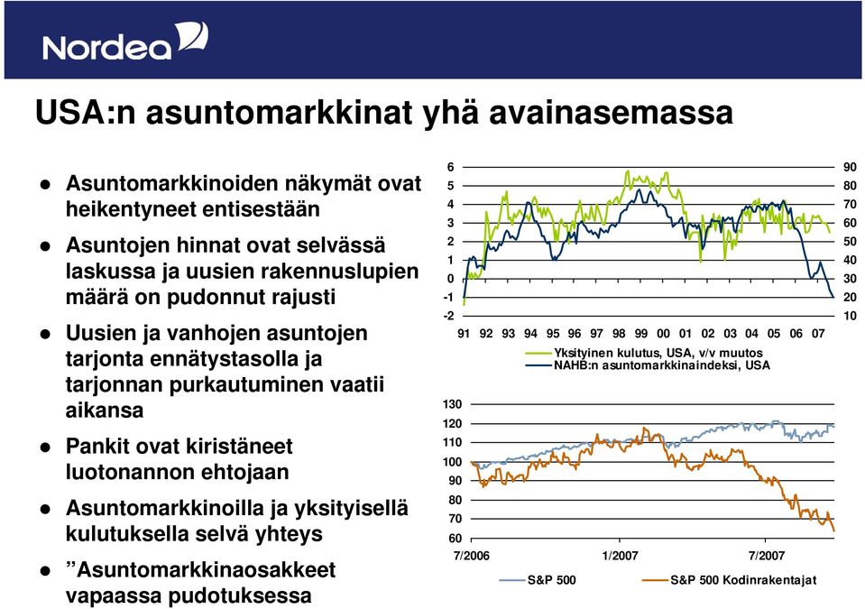 Asuntomarkkinoilla ja yksityisellä kulutuksella selvä yhteys Asuntomarkkinaosakkeet vapaassa pudotuksessa 6 5 4 3 2 1 0-1 -2 130 120 110 100 90 80 70 60 91 92 93 94 95 96