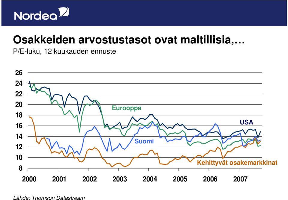 14 Suomi 12 10 Kehittyvät osakemarkkinat 8 2000 2001