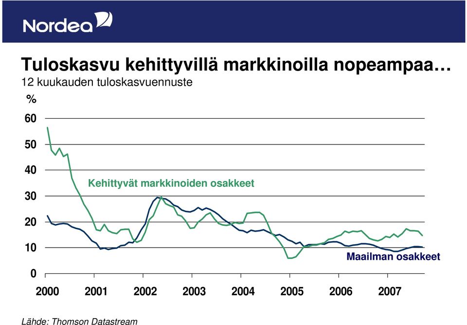 markkinoiden osakkeet 20 10 Maailman osakkeet 0 2000