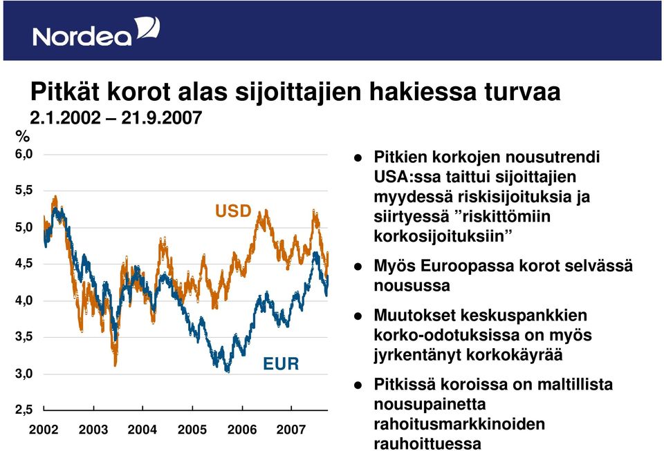 taittui sijoittajien myydessä riskisijoituksia ja siirtyessä riskittömiin korkosijoituksiin Myös Euroopassa korot