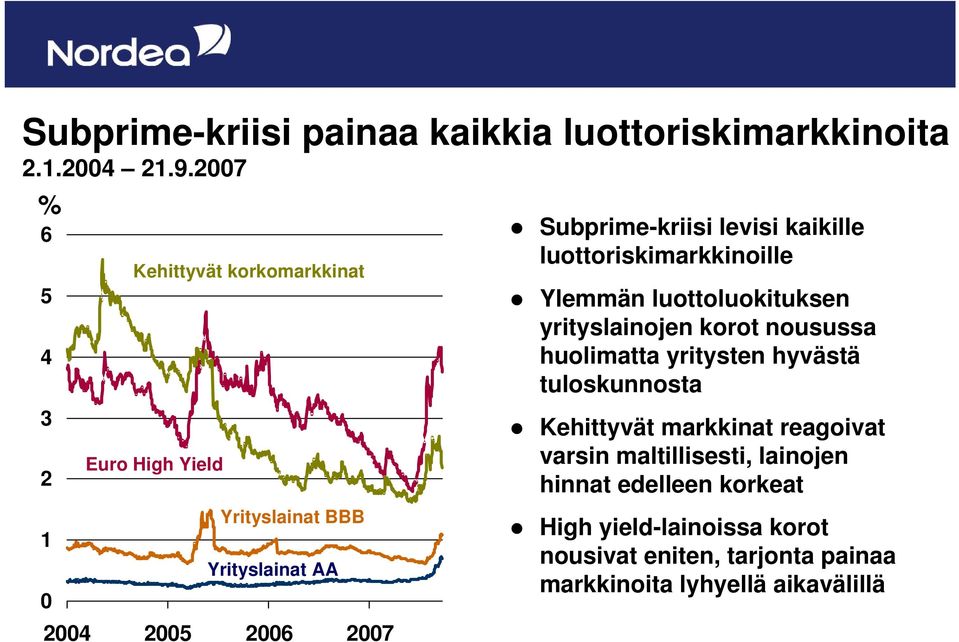 Subprime-kriisi levisi kaikille luottoriskimarkkinoille Ylemmän luottoluokituksen yrityslainojen korot nousussa huolimatta