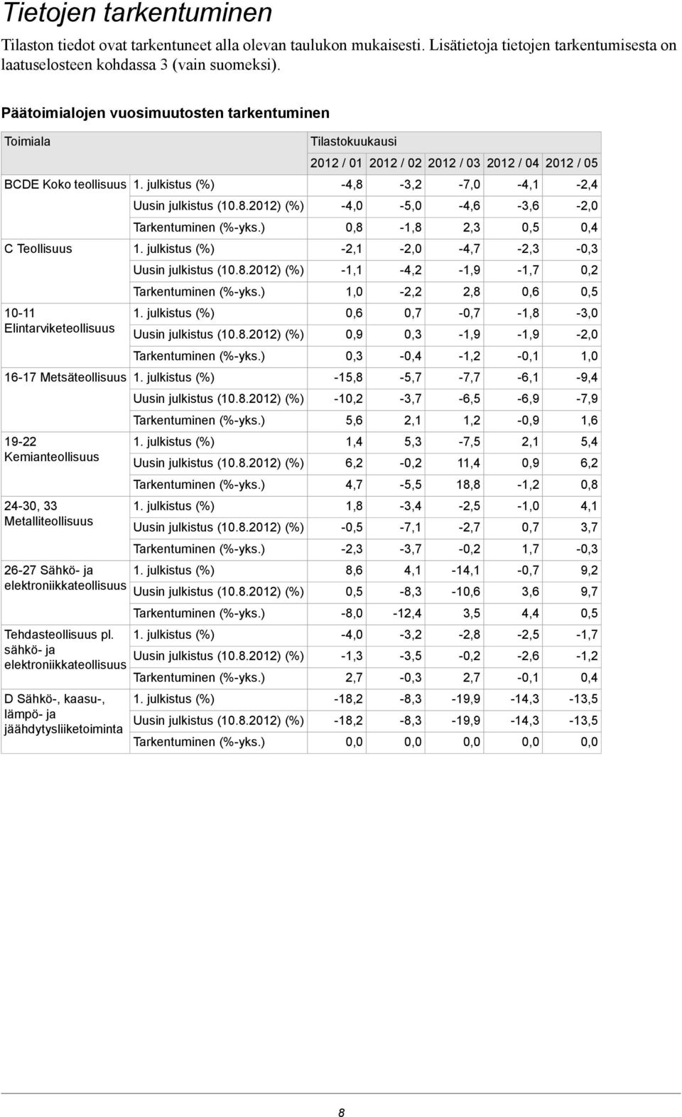 0,4 C Teollisuus -2,1-2,0-4,7-2,3-0,3-1,1-4,2-1,9-1,7 0,2 1,0-2,2 2,8 0,6 0,5 10-11 Elintarviketeollisuus 0,6 0,9 0,7 0,3-0,7-1,9-1,8-1,9-3,0-2,0 0,3-0,4-1,2-0,1 1,0 16-17 Metsäteollisuus