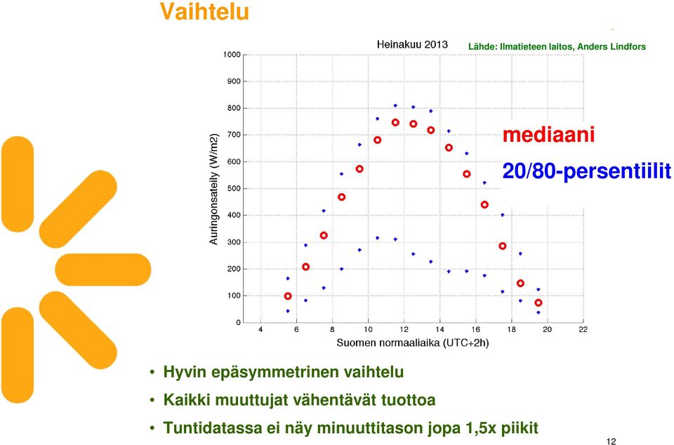 epäsymmetrinen vaihtelu Kaikki muuttujat