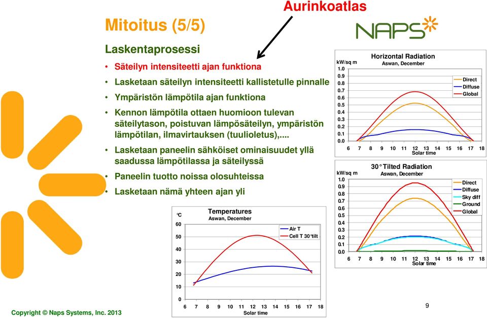 .. Lasketaan paneelin sähköiset ominaisuudet yllä saadussa lämpötilassa ja säteilyssä Paneelin tuotto noissa olosuhteissa Lasketaan nämä yhteen ajan yli C 60 50 40 30 20 10 Temperatures Aswan,