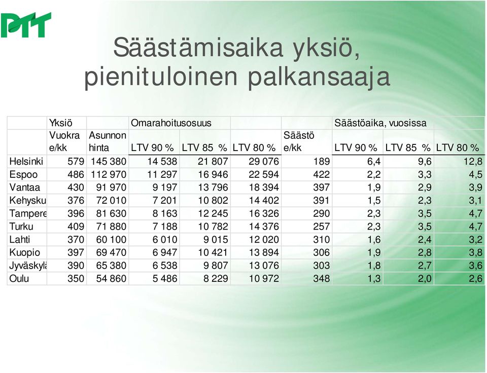 72 010 7 201 10 802 14 402 391 1,5 2,3 3,1 Tampere 396 81 630 8 163 12 245 16 326 290 2,3 3,5 4,7 Turku 409 71 880 7 188 10 782 14 376 257 2,3 3,5 4,7 Lahti 370 60 100 6 010 9 015