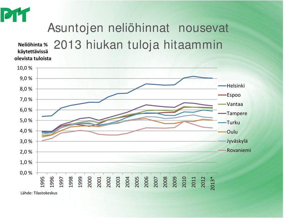 hitaammin 1996 Lähde: Tilastokeskus 1997 1998 1999 2000 2001 2002 2003 2004 2005 2006