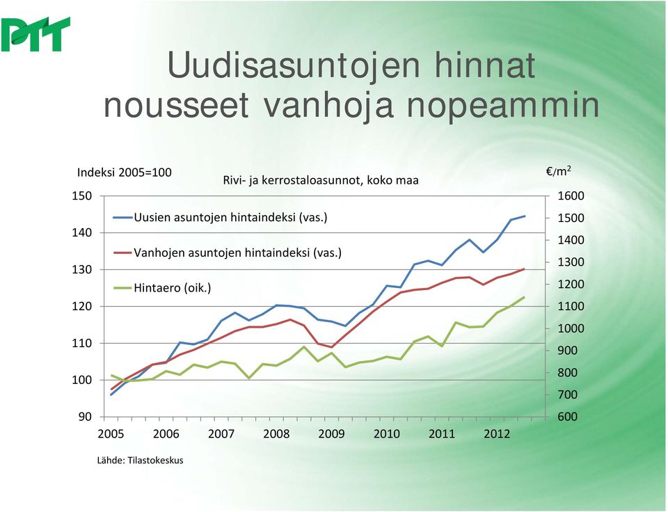 hintaindeksi (vas.) Vanhojen asuntojen hintaindeksi (vas.) Hintaero (oik.