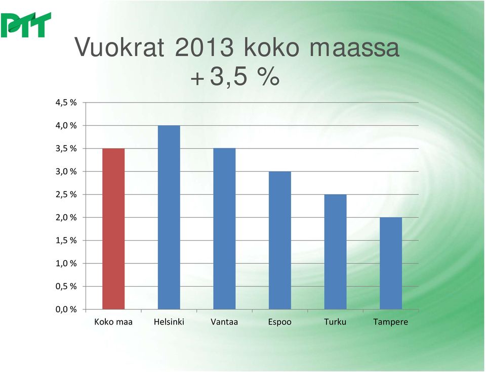 koko maassa +3,5 % 0,0 % Koko maa