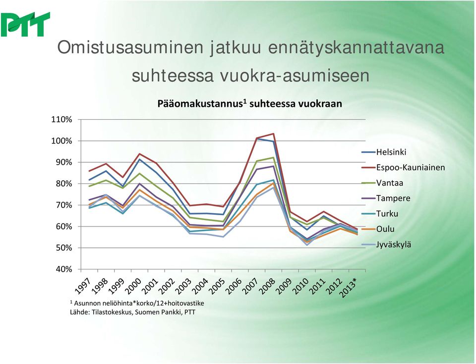 Helsinki Espoo Kauniainen Vantaa Tampere Turku Oulu Jyväskylä 40% 1