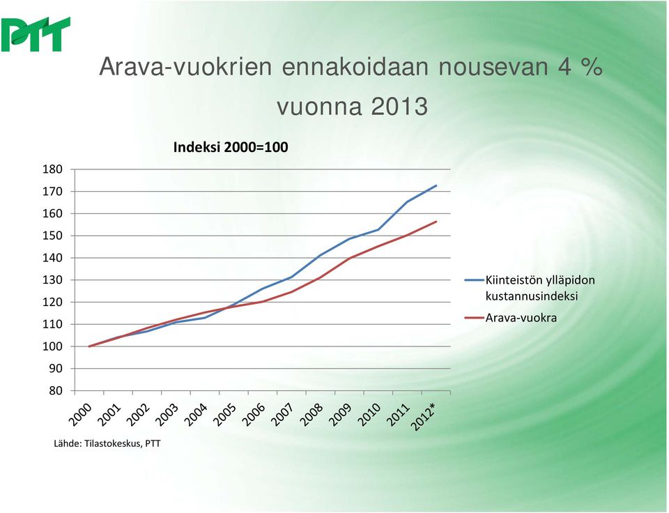 Indeksi 2000=100 Kiinteistön ylläpidon