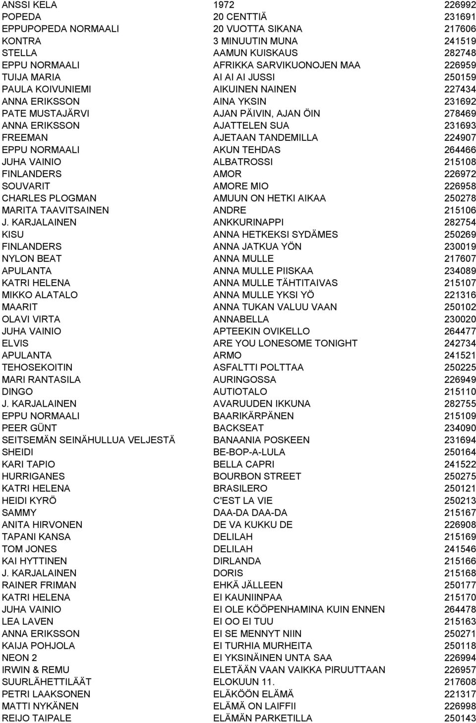 AJETAAN TANDEMILLA 224907 EPPU NORMAALI AKUN TEHDAS 264466 JUHA VAINIO ALBATROSSI 215108 FINLANDERS AMOR 226972 SOUVARIT AMORE MIO 226958 CHARLES PLOGMAN AMUUN ON HETKI AIKAA 250278 MARITA