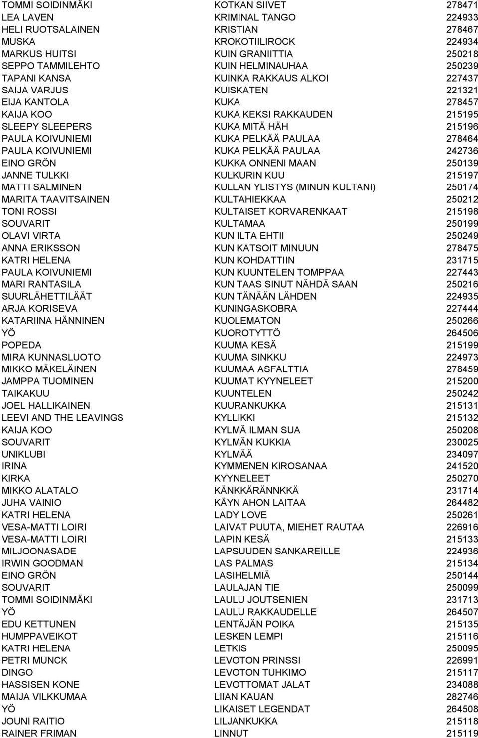 KOIVUNIEMI KUKA PELKÄÄ PAULAA 278464 PAULA KOIVUNIEMI KUKA PELKÄÄ PAULAA 242736 EINO GRÖN KUKKA ONNENI MAAN 250139 JANNE TULKKI KULKURIN KUU 215197 MATTI SALMINEN KULLAN YLISTYS (MINUN KULTANI)