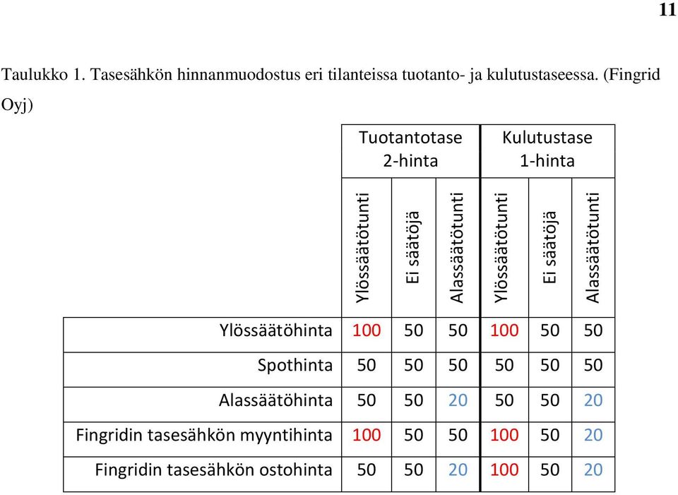 (Fingrid Oyj) Tuotantotase 2-hinta Kulutustase 1-hinta Ylössäätöhinta 100 50 50 100 50 50 Spothinta 50 50