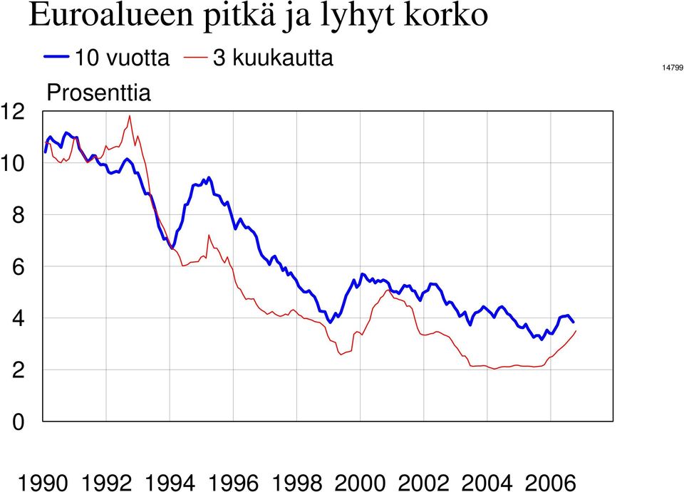 Prosenttia 10 8 6 4 2 0 1990