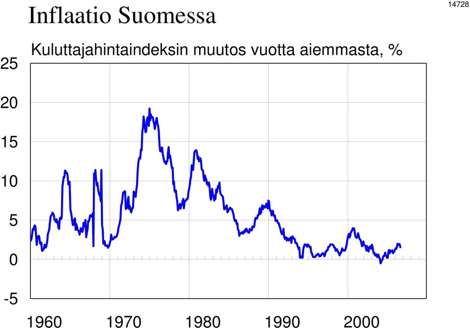 vuotta aiemmasta, % 20 15 10