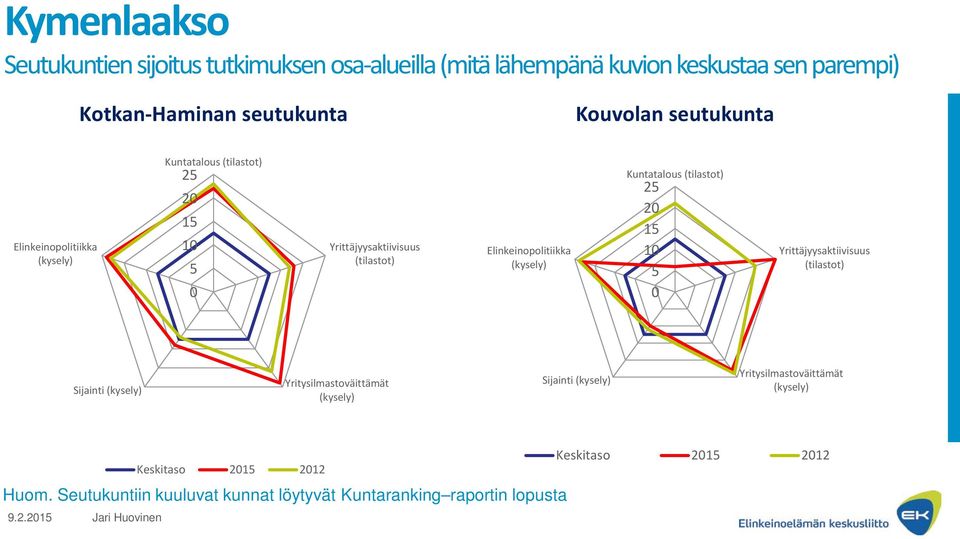 seutukunta 2 2 Sijainti Sijainti 9.2.2 Jari Huovinen Keskitaso 2 212 Keskitaso 2 212 Huom.