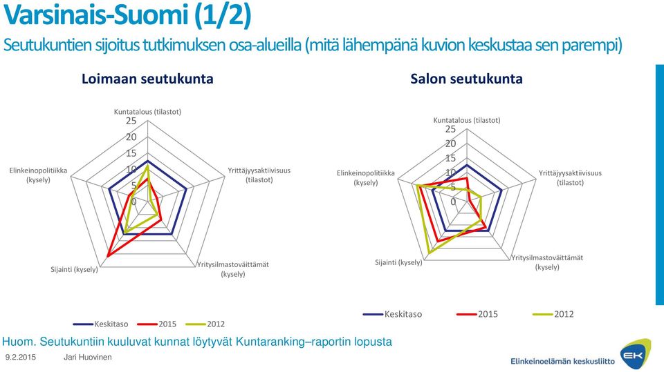 seutukunta 2 2 Sijainti Sijainti 9.2.2 Jari Huovinen Keskitaso 2 212 Keskitaso 2 212 Huom.